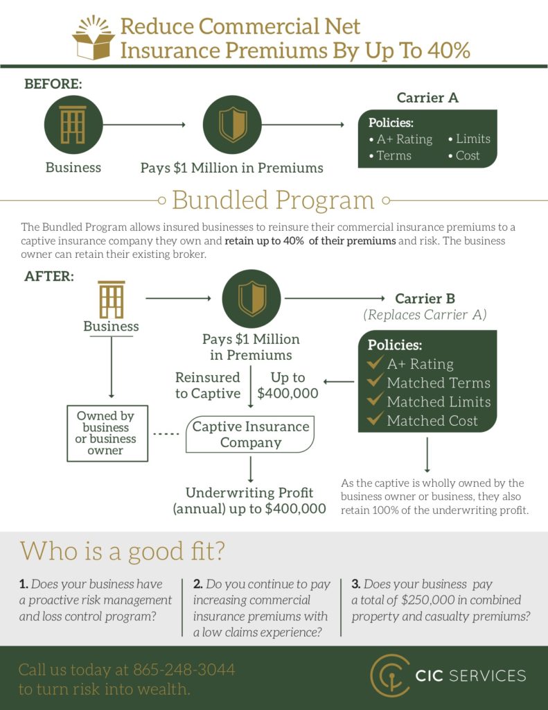 Bundled Captive Insurance Infographic